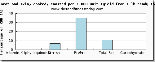 vitamin k (phylloquinone) and nutritional content in vitamin k in turkey leg